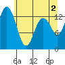 Budd Inlet tide chart for Sunday, June 2, 2024