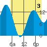Budd Inlet tide chart for Monday, June 3, 2024
