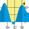 Budd Inlet tide chart for Tuesday, June 4, 2024
