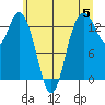 Budd Inlet tide chart for Wednesday, June 5, 2024