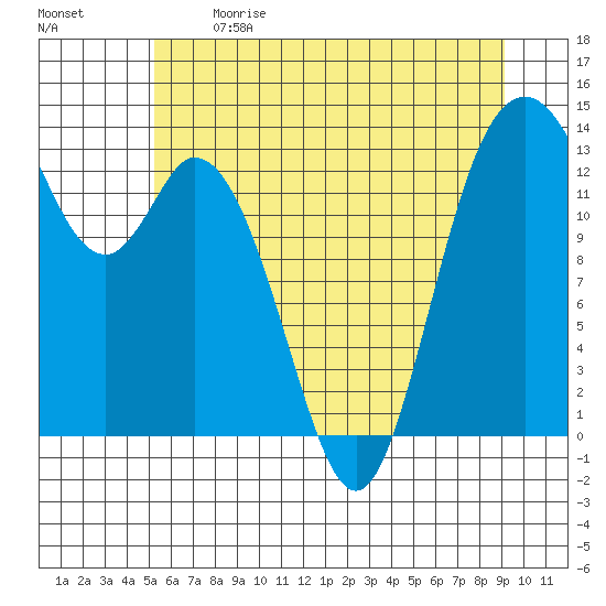 Budd Inlet tide chart for Sunday, June 9, 2024