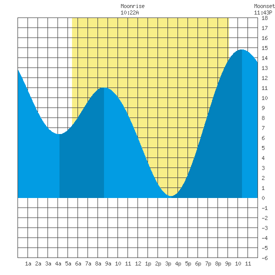 Budd Inlet tide chart for Wednesday, July 10, 2024