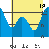 Budd Inlet tide chart for Friday, July 12, 2024
