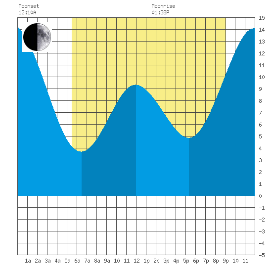 Budd Inlet tide chart for Saturday, July 13, 2024