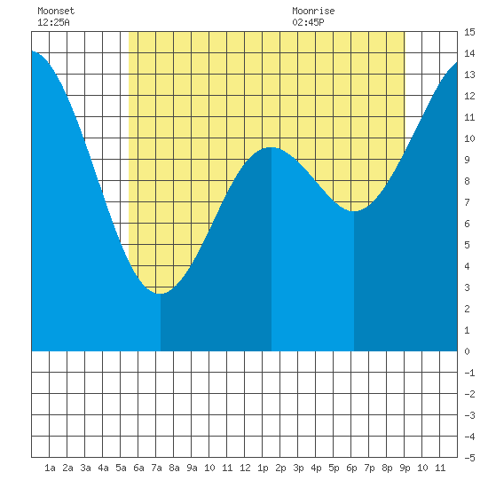 Budd Inlet tide chart for Sunday, July 14, 2024
