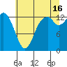 Budd Inlet tide chart for Tuesday, July 16, 2024