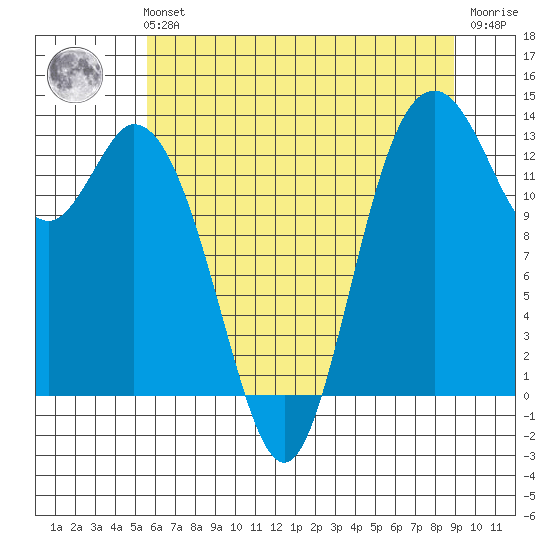 Budd Inlet tide chart for Sunday, July 21, 2024