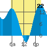 Budd Inlet tide chart for Monday, July 22, 2024