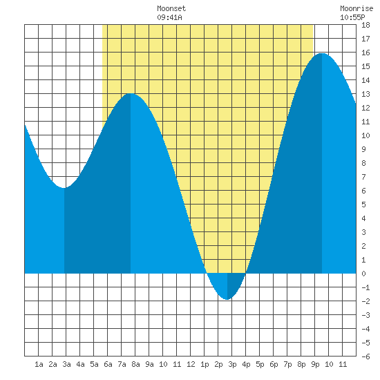 Budd Inlet tide chart for Wednesday, July 24, 2024