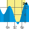 Budd Inlet tide chart for Wednesday, July 24, 2024