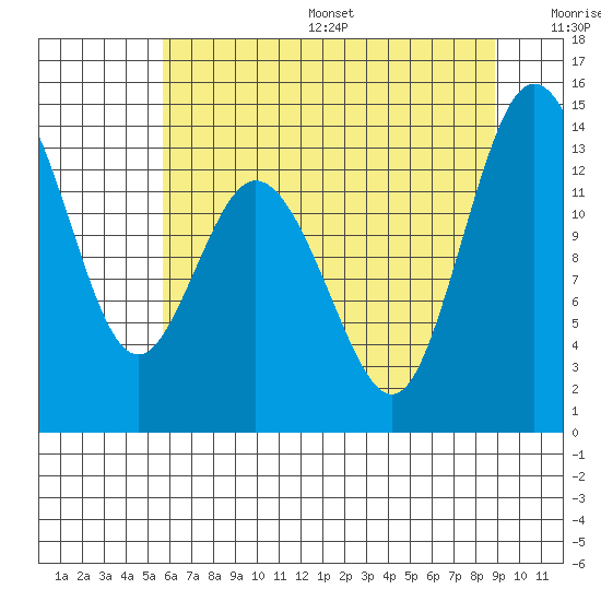 Budd Inlet tide chart for Friday, July 26, 2024