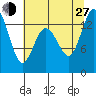 Budd Inlet tide chart for Saturday, July 27, 2024
