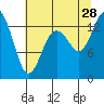 Budd Inlet tide chart for Sunday, July 28, 2024