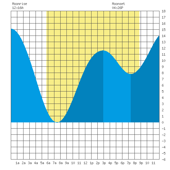 Budd Inlet tide chart for Monday, July 29, 2024