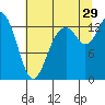 Budd Inlet tide chart for Monday, July 29, 2024