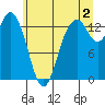 Budd Inlet tide chart for Tuesday, July 2, 2024
