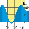 Budd Inlet tide chart for Wednesday, July 31, 2024