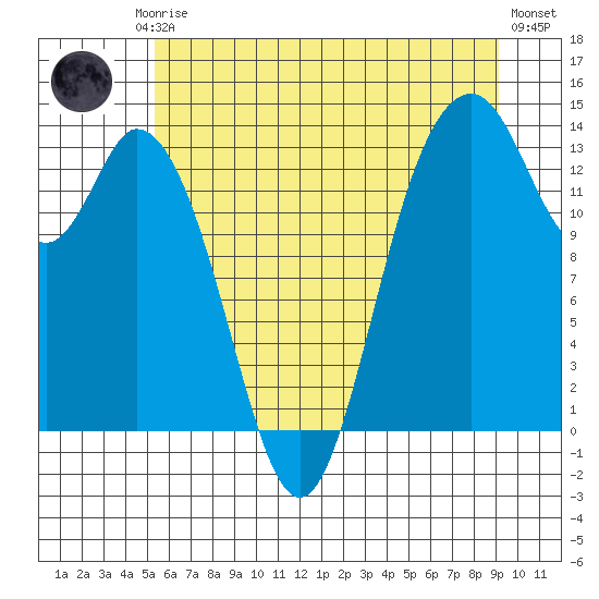 Budd Inlet tide chart for Friday, July 5, 2024