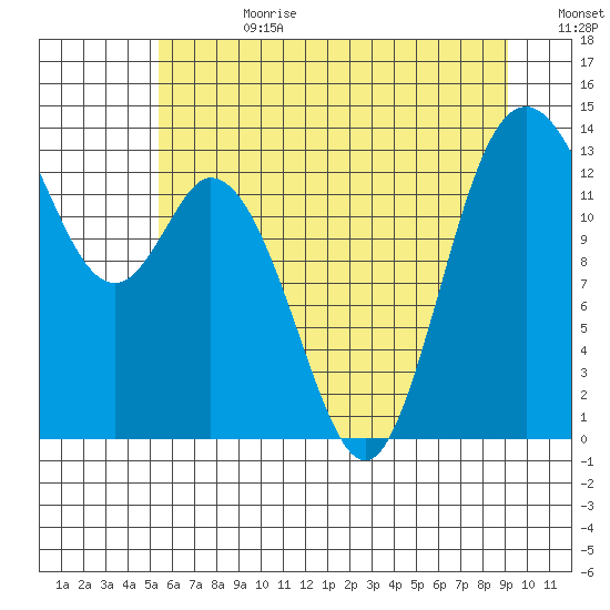 Budd Inlet tide chart for Tuesday, July 9, 2024