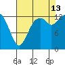 Budd Inlet tide chart for Tuesday, August 13, 2024
