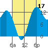 Budd Inlet tide chart for Saturday, August 17, 2024