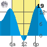 Budd Inlet tide chart for Monday, August 19, 2024
