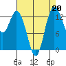 Budd Inlet tide chart for Tuesday, August 20, 2024