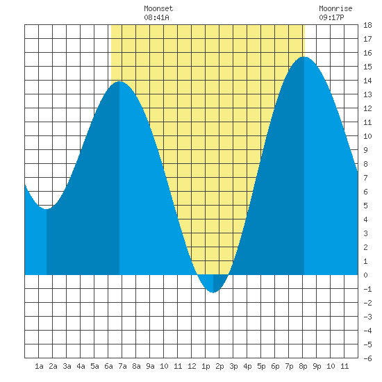 Budd Inlet tide chart for Wednesday, August 21, 2024
