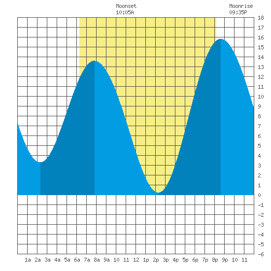 Budd Inlet tide chart for Thursday, August 22, 2024