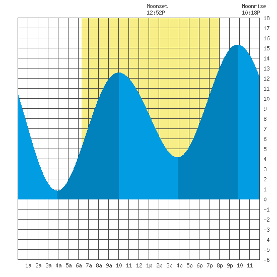Budd Inlet tide chart for Saturday, August 24, 2024