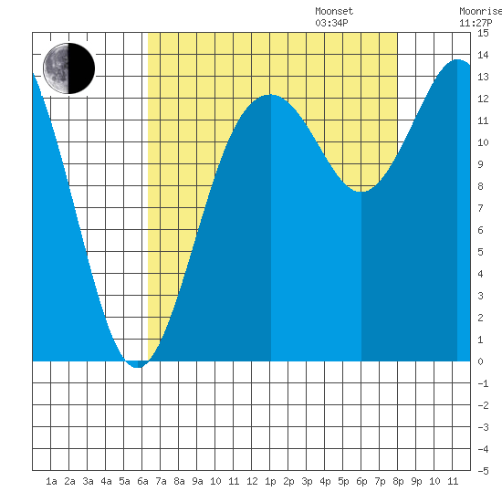 Budd Inlet tide chart for Monday, August 26, 2024