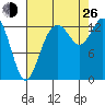 Budd Inlet tide chart for Monday, August 26, 2024