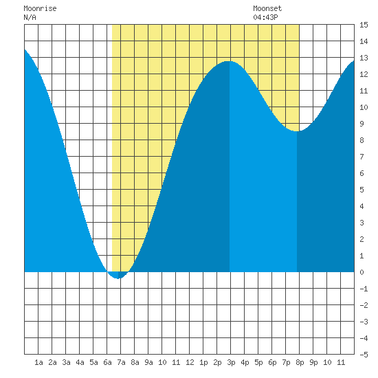 Budd Inlet tide chart for Tuesday, August 27, 2024