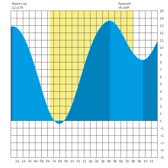 Budd Inlet tide chart for Wednesday, August 28, 2024
