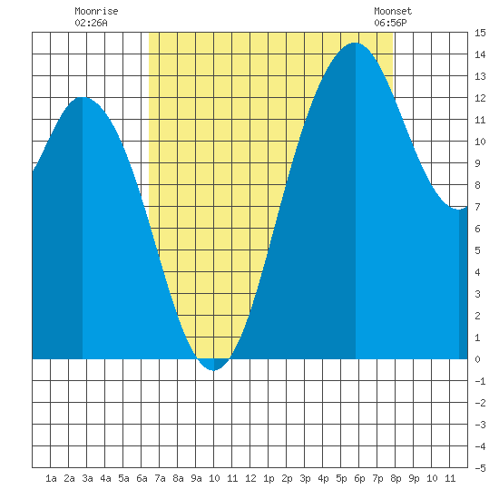 Budd Inlet tide chart for Friday, August 30, 2024