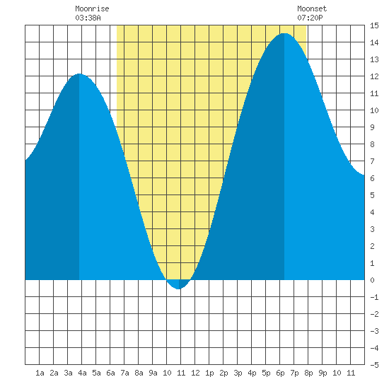 Budd Inlet tide chart for Saturday, August 31, 2024