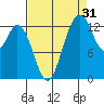 Budd Inlet tide chart for Saturday, August 31, 2024