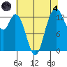 Budd Inlet tide chart for Sunday, August 4, 2024