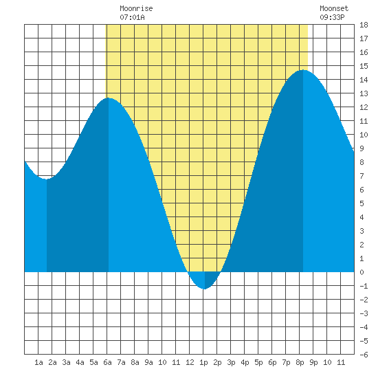 Budd Inlet tide chart for Monday, August 5, 2024