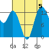 Budd Inlet tide chart for Monday, August 5, 2024