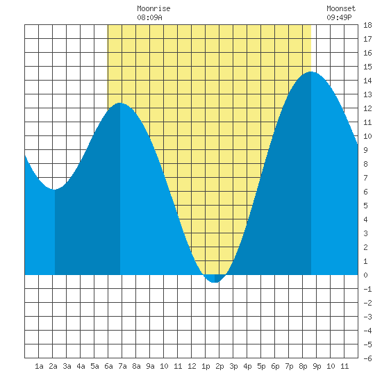 Budd Inlet tide chart for Tuesday, August 6, 2024