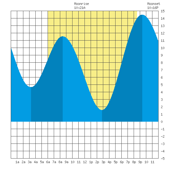 Budd Inlet tide chart for Thursday, August 8, 2024