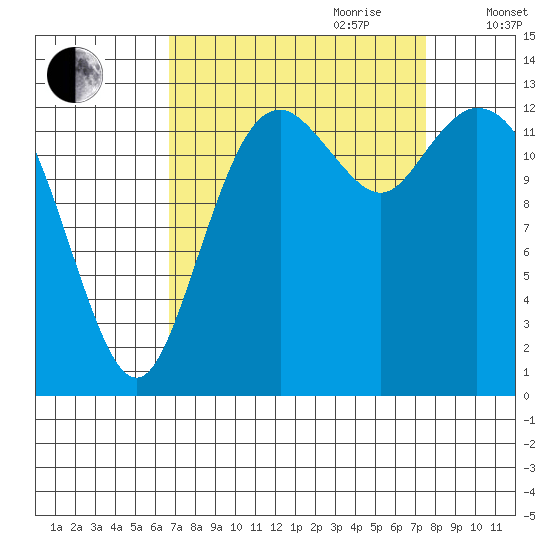 Budd Inlet tide chart for Tuesday, September 10, 2024
