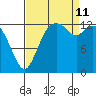 Budd Inlet tide chart for Wednesday, September 11, 2024