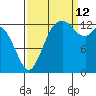Budd Inlet tide chart for Thursday, September 12, 2024
