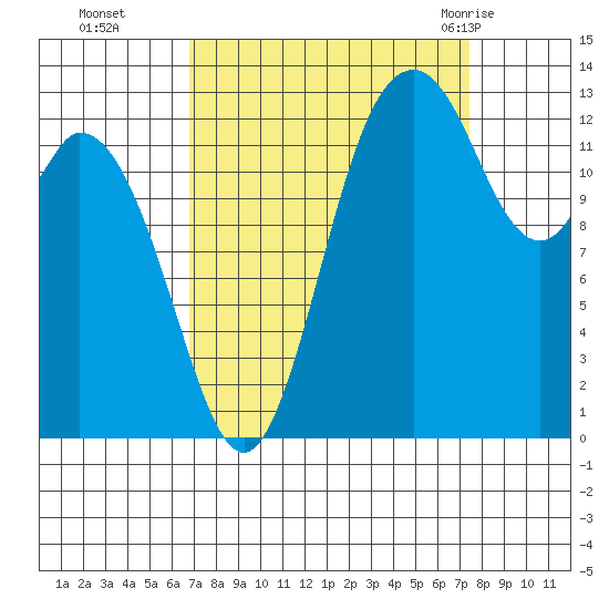 Budd Inlet tide chart for Saturday, September 14, 2024