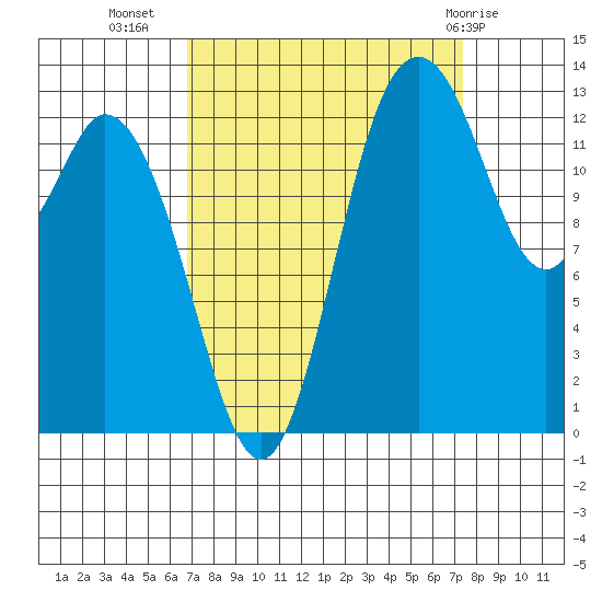 Budd Inlet tide chart for Sunday, September 15, 2024