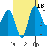 Budd Inlet tide chart for Monday, September 16, 2024