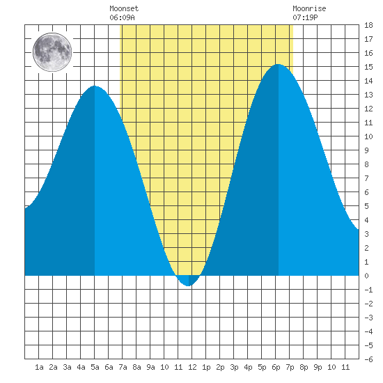 Budd Inlet tide chart for Tuesday, September 17, 2024