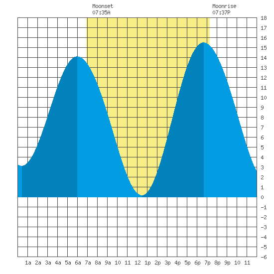 Budd Inlet tide chart for Wednesday, September 18, 2024
